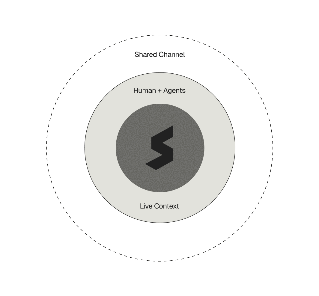 Orbit diagram showing shared channel, humans and agents, and live context.
