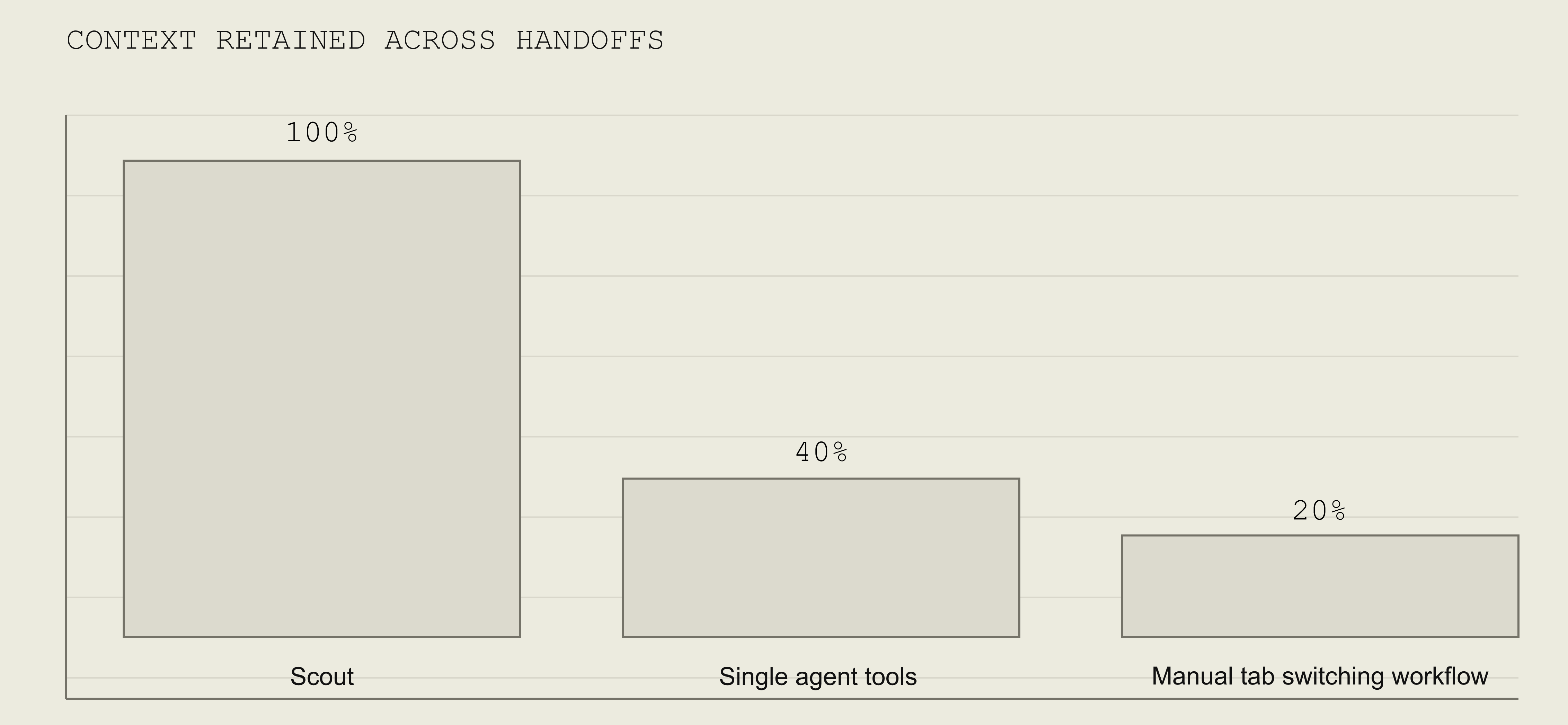 Context retained across handoffs comparison chart.